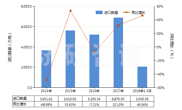 2014-2018年3月中國(guó)鋁礦砂及其精礦(HS26060000)進(jìn)口量及增速統(tǒng)計(jì)
